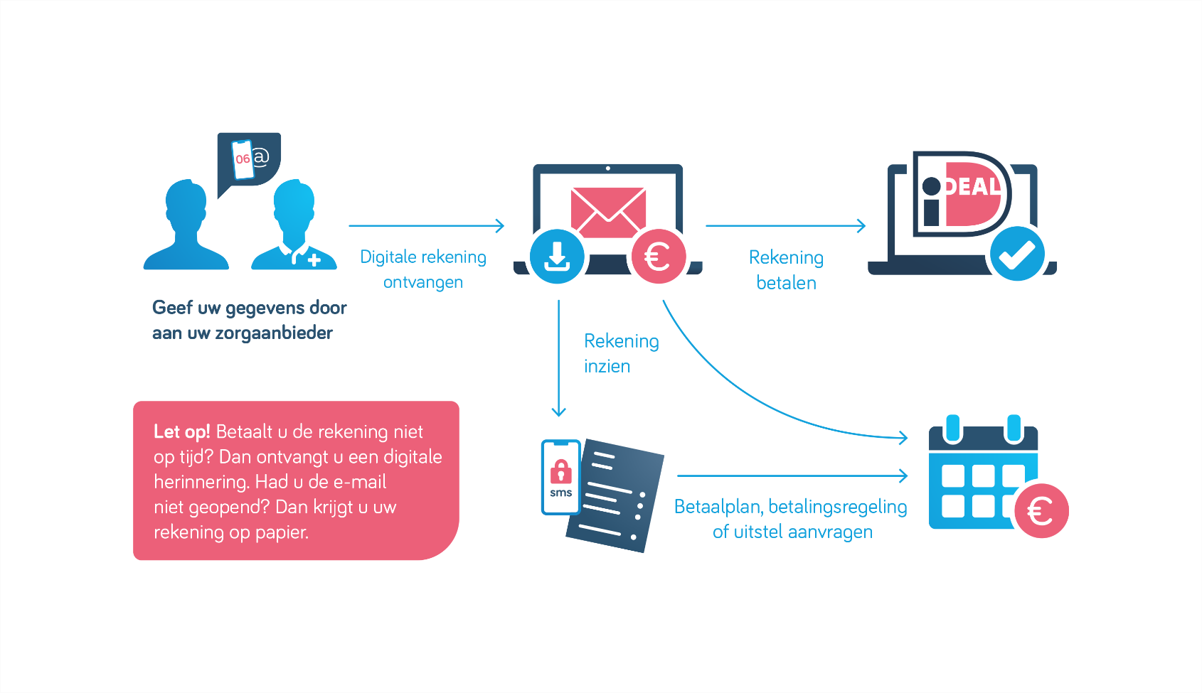 Stappen digitale rekening Infomedics